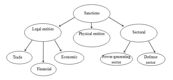 Classification of the main anti-Russian sanctions by criterion of subjects to imposing (Source: Authors)